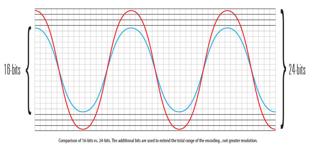 16 bit vs 24 bit files for music distribution 