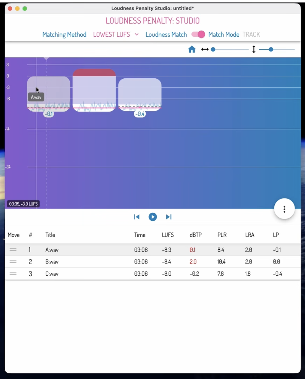 Loudness Penalty Studio showing masters A, B and C level matched with LUFS, true peak and loudness range