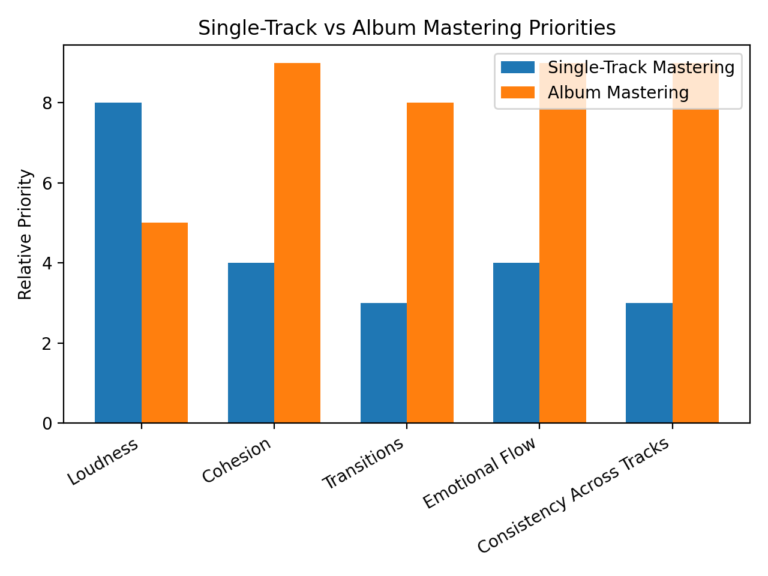 singe vs album mastering